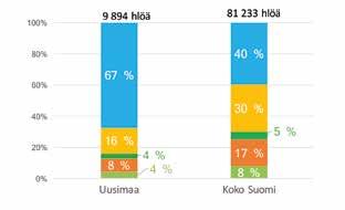 Uudellamaalla metsäbiotalouden arvonlisän osuus toimialan tuotoksesta on 24 prosenttia, kun maakunnissa keskimäärin vastaava luku on 29 prosenttia.