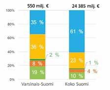 Varsinais- Suomi Maakunnat keskimäärin Tuotos Metsäbiotalous, 550 1 355 Kaikki toimialat, 30 123 21 323 Metsäbiotalouden osuus 2