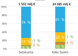 kuntien keskiarvoa alhaisempi. Työn tuottavuus (tuotos/työllinen) on korkea, sillä valtaosa maakunnan metsäbiotalouden tuotoksesta muodostuu massa- ja paperiteollisuudessa.