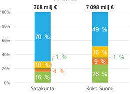 Metsäbiotalouden osuus 6 % 4 % Investoinnit Metsäbiotalous, 66 64 Kaikki toimialat, 1 179 2 363 Metsäbiotalouden osuus 6 % 3 % Työllisyys Metsäbiotalous, hlöä 3 580 4 513 Kaikki toimialat, hlöä 103