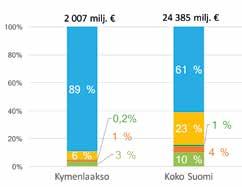 viidenneksi suurin. Työllisten määrään vaikuttaa se, että metsäbiotalouden suurin merkitys tulee massa- ja paperiteollisuuden kautta, jossa tuotos/työntekijä on korkea.