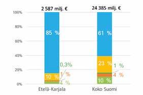 Etelä-Karjala Maakunnat keskimäärin Tuotos Metsäbiotalous, 2 587 1 355 Kaikki toimialat, 9 096 21 323 Metsäbiotalouden osuus 28 % 6 % Arvonlisäys Metsäbiotalous, 649 394 Kaikki toimialat, 4