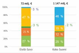 Etelä-Savo Maakunnat keskimäärin Tuotos Metsäbiotalous, 976 1 355 Kaikki toimialat, 7 228 21 323 Metsäbiotalouden osuus 13 % 6 % Arvonlisäys Metsäbiotalous, 425 394 Kaikki toimialat, 3 655 9 575