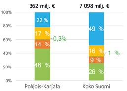 Pohjois-Karjala Maakunnat keskimäärin Tuotos Metsäbiotalous, 1 081 1 355 Kaikki toimialat, 8 321 21 323 Metsäbiotalouden osuus 13 % 6 % Arvonlisäys Metsäbiotalous, 362 394 Kaikki toimialat, 4