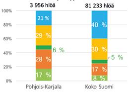 toimialat, hlöä 67 899 140 167 Metsäbiotalouden osuus 6 % 3 % Taulukko 23. Metsäbiotalouden merkitys Pohjois-Karjalassa, keskiarvo v. 2011 13 (Tilastokeskus).