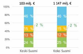 Metsäbiotalous, 707 394 Kaikki toimialat, 7 018 9 575 Metsäbiotalouden osuus 10 % 4 % Investoinnit Metsäbiotalous, 103 64 Kaikki toimialat, 1 843