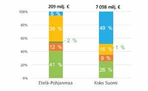 Etelä- Pohjanmaa Maakunnat keskimäärin Tuotos Metsäbiotalous, 556 1 355 Kaikki toimialat, 11 334 21 323 Metsäbiotalouden