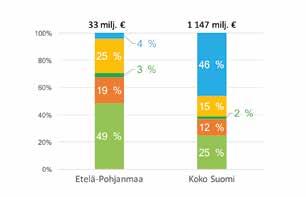 Investoinnit Metsäbiotalous, 33 64 Kaikki toimialat, 1 240 2 363 Metsäbiotalouden osuus 3 % 3 % Työllisyys