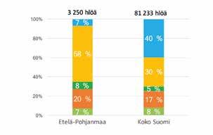 Metsäbiotalouden merkitys Etelä-Pohjanmaalla, keskiarvo v. 2011 13 (Tilastokeskus).