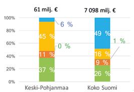 9 575 Metsäbiotalouden osuus 3 % 4 % Investoinnit Metsäbiotalous, 11 64 Kaikki toimialat, 456 2