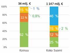 Metsäbiotalouden merkitys Kainuussa, keskiarvo v. 2011 13 (Tilastokeskus).