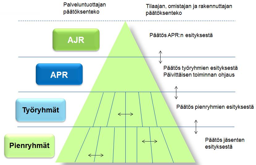 Jatkuva parantaminen MFBTT hanke Organisoituminen Dynaaminen päätöksenteko prosessi nopea ja