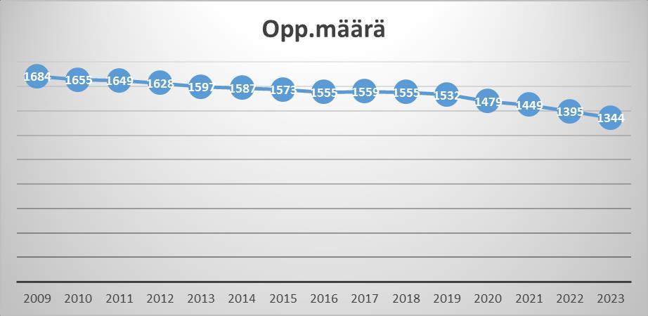 Kunnan kustantamassa päivähoidossa olleet lapset 2009-2015, (%, 1-6-vuotiaista): Loimaalla päivähoidossa olevien osuus on koko maan tasoon verrattuna korkea.