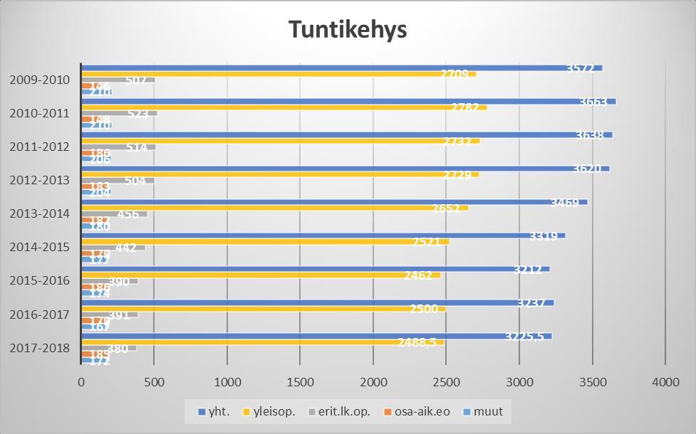 Oppilasmäärän vähenemiseen on vastattu kouluverkon rakenteellisilla muutoksilla, tuntikehyksen ja oppilasryhmien vähentämisellä.