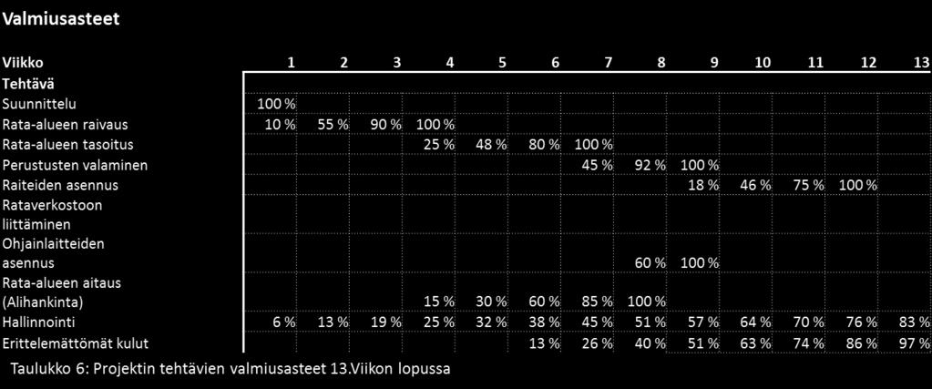 pysyykö projekti likimain alkuperäisessä