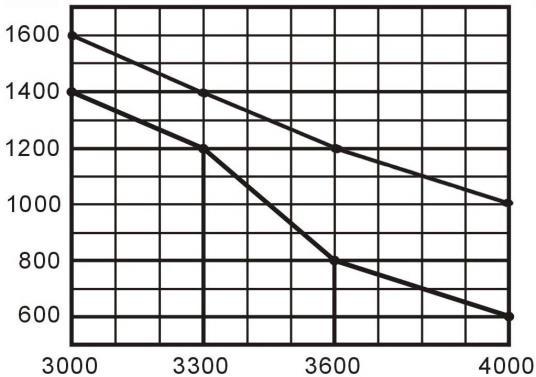 Capacity (kg) 5. Vähennä nopeutta märällä lattialla ja epätasaisella pinnalla ajettaessa. Älä aja lattialla olevien esineiden yli. 6.