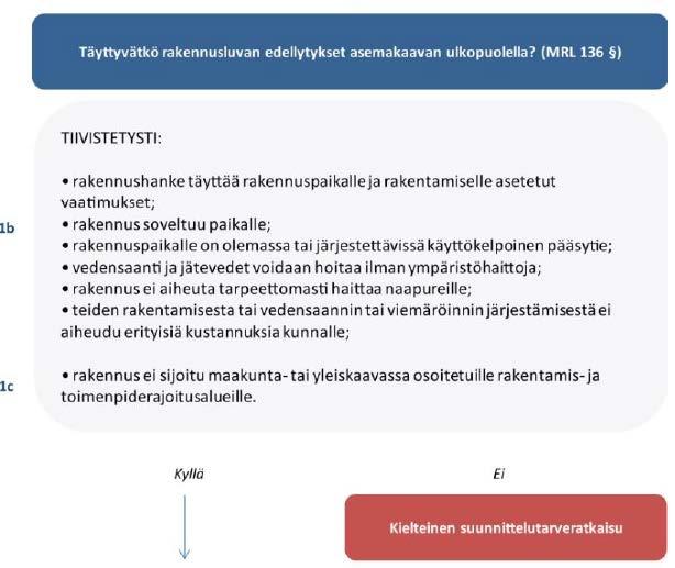 1 1. b) Mikäli rakennuspaikka täyttää suunnittelutarvealueille MRL:n 137 :ssä asetetut edellytykset, selvitä seuraavaksi, täyttääkö rakennuspaikka MRL:n 136.