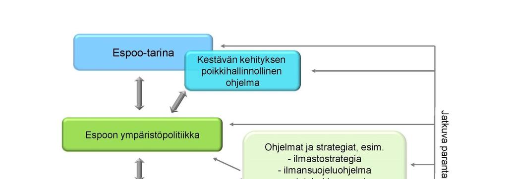 Espoon kaupungin ympäristöjohtamisjärjestelmä. Luontotalon johtajan työpanosta käytettiin hoitamaan puheenjohtajuus Espoon kestävän kehityksen kasvatuksen toimintaryhmässä ja neuvotteluryhmässä.