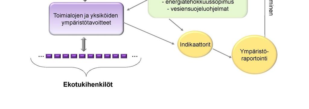 Vuonna 2011 valmistuneessa Kestävän kehityksen kasvatus Espoossa KEKE selonteossa esiteltiin toimintamalli, miten kestävän kehityksen kasvatuksen työ Espoossa etenee kaupungin eri toimijoiden