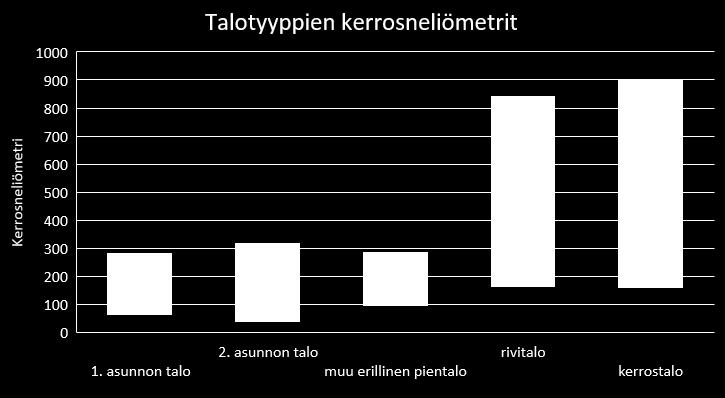 Talotyypin vaikutus tontinvuokraan on suuri asuminen kuitenkin samankaltaista Yhteensä 755 tietuetta Yhden asunnon talot: 63 280 kem 2 Kahden asunnon talot : 40 317 kem 2 Muut erilliset pientalot: 96