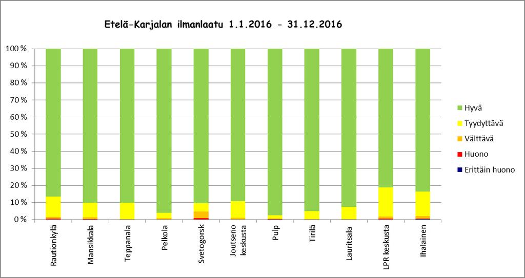 7. YHTEENVETO Etelä-Karjalan ilmanlaatu oli vuoden 2016 mittausten perusteella enimmäkseen hyvää. Maalis-huhtikuussa vallinnut katupölyjakso heikensi ilmanlaatua kaikkialla Etelä- Karjalassa.