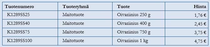 Tee se siirtokahvan pudotusvalikon Sovita (AutoFit) -alivalikon Kiinteä sarakkeen leveys (Fixed Column Width) -komennolla. Rivin lisäät siirtymällä Sarkain-näppäimellä viimeisestä solusta seuraavaan.