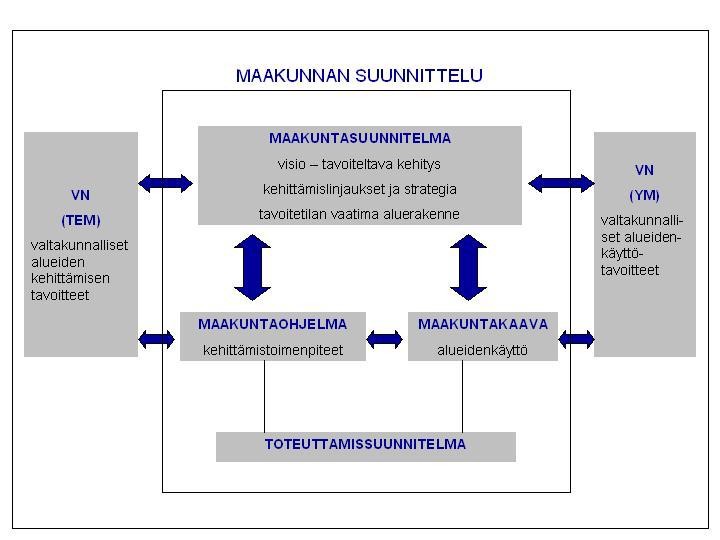 3. Satakunnan maakunnan kehittäminen ja suunnittelu Maakunnan liitot kehittävät alueitaan kolmen, toisiaan täydentävän asiakirjan ja niissä esitettyjen tavoitteiden ja toimenpiteiden kautta.