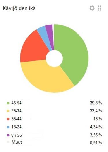 39 osuudella, 35 44-vuotiaden osuus on 18 %, seuraavaksi on 18-24-vuotiaat (4,34 %) ja yli 55-vuotiaat (3,55 %).