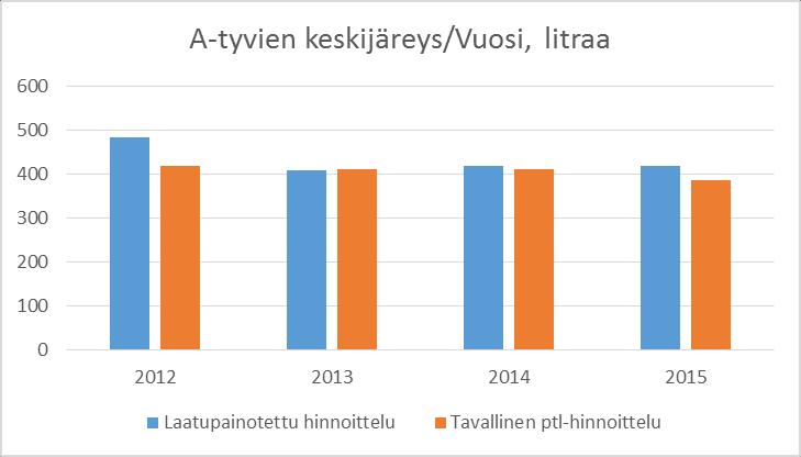 30 Laatuhinnoittelulla ei ole myöskään saatu haltuun merkittävästi järeämpää puuta.