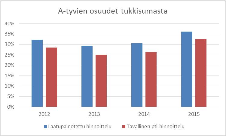 31 KUVIO 14. A-tyvien osuudet tukkisumasta Tämän aineiston A-tyvien läpimitta on ollut sekä laatupainotetulla hinnoittelulla että normaalilla hinnoittelulla 28 31 senttimetriä.