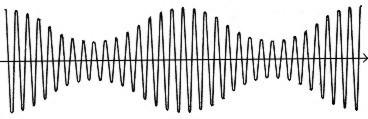 11 KUVIO 1. Frekvenssimoduloitu siniaalto (Stenning 2006). Amplitudilla tarkoitetaan aallon maksimipoikkeamaa tasapainoasemasta eli aallonkorkeutta.