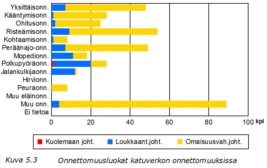 Liikenneonnettomuudet Vantaalla 2016 5.3 Onnettomuudet katuverkolla Katuverkolla tapahtuneista onnettomuuksista yleisimmät luokat olivat risteämisonnettomuus (15 %, 54 onn.