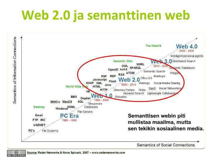 15 Kuvio 5. Web 2.0 ja semanttinen web (Pönkä 2010) Semanttinen web eli tiedon verkko joka on suunniteltu niin käyttäjä- kuin koneystävälliseksi, eli tekniikka joka auttaa käyttäjää.