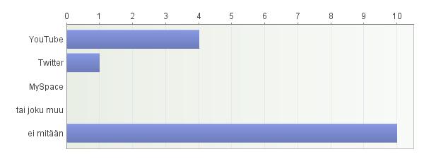 41 2. Käyttääkö yrityksenne muita sosiaalisen median palveluita? Vastaajien määrä: 15 Kyselyyn vastanneista 6 % käyttää Twitteriä, 26 % Youtubea.