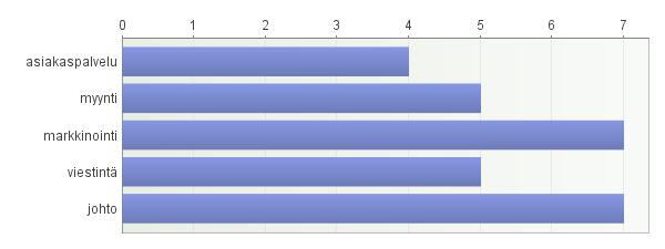 43 Facebookia ylläpitävät yrityksissä eniten markkinointi- ja johtotason henkilöt, mutta hajonta ei ole lukujen perusteella kovin suurta ja se on positiivinen merkki.