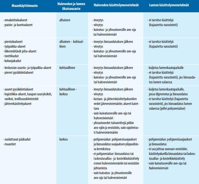 11 2.3 Hulevesien laatu Taajama-alueella kerääntyvillä hulevesillä on vaikutusta ympäristöön.