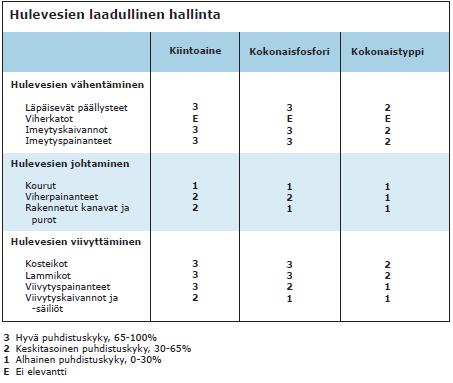 38 4.2 Hulevesien laadullinen hallinta Hulevesien laadullisella hallinnalla tarkoitetaan huleveden laatuun vaikuttamista epäpuhtauksia poistamalla.