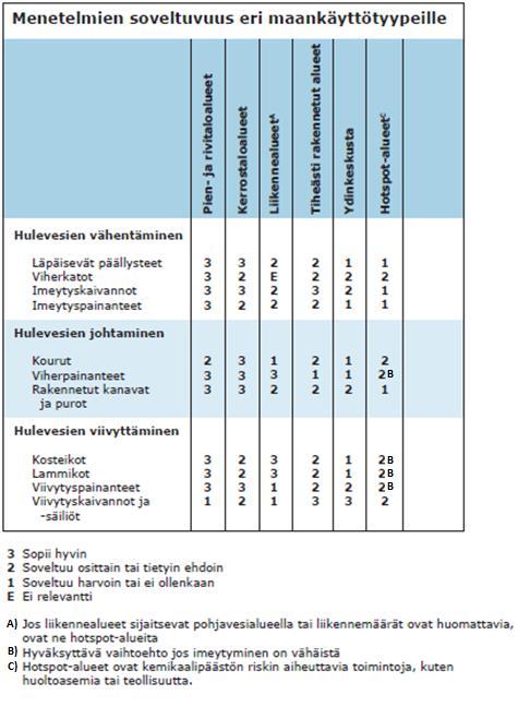 39 4.3 Menetelmien soveltuvuus eri maankäyttötyypeille Hulevesien hallintamenetelmien soveltuvuus eri maankäyttömuodoilla vaihtelee suuresti.