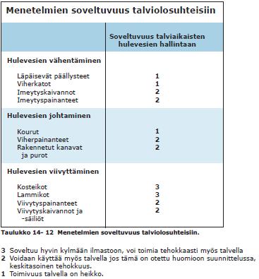 41 4.5 Menetelmien soveltuvuus talviolosuhteisiin Hulevesien hallintamenetelmien soveltuvuudella talviolosuhteisiin on eroja.