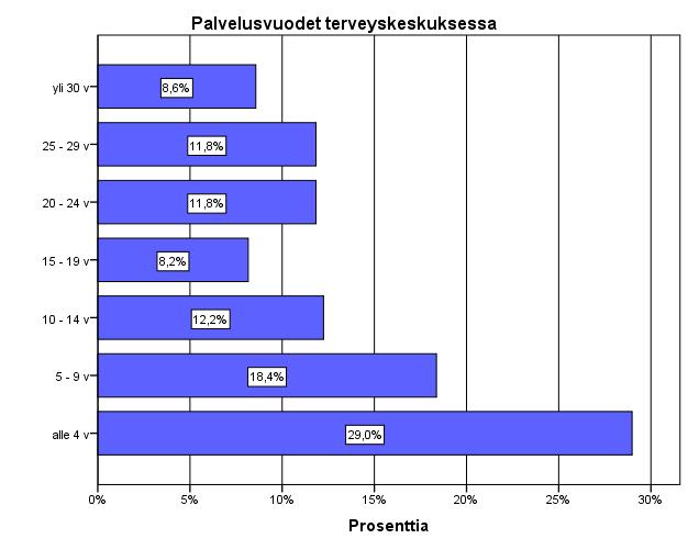 19 Kuvio 5. Vastaajien palvelusvuodet terveyskeskuksessa (N=245). Vastaajista suurin osa työskenteli Loimaalla ja Kaarinassa.