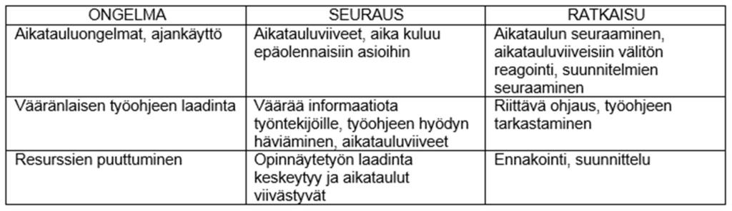 4 Kolmannessa vaiheessa alkoi työohjeen ja tarkastuslistan yksityiskohtien muokkaaminen yhdessä yrityksen ohjaajan kanssa, jolloin työohjeesta ja märkätilarakentamisen tarkastuslistasta saatiin