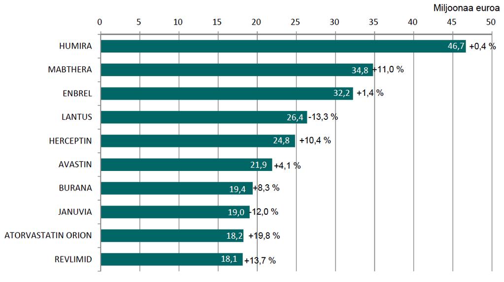 10 MYYDYINTÄ LÄÄKE- VALMISTETTA SUOMESSA 2016 Nivelreumalääke Nivelreumalääke Nivelreumalääke Diabeteslääke Syöpälääke Syöpälääke