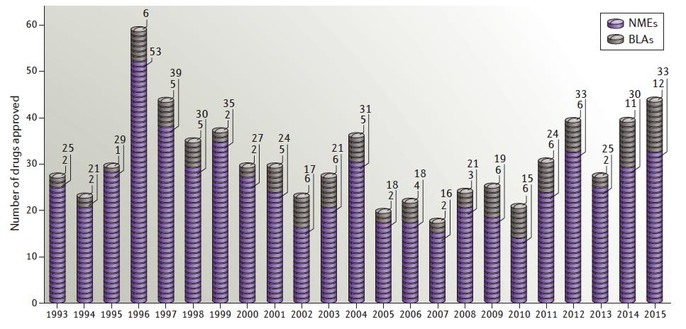 About 30-40 new drugs enter the market each year FIRST-IN-CLASS OR ME-TOO