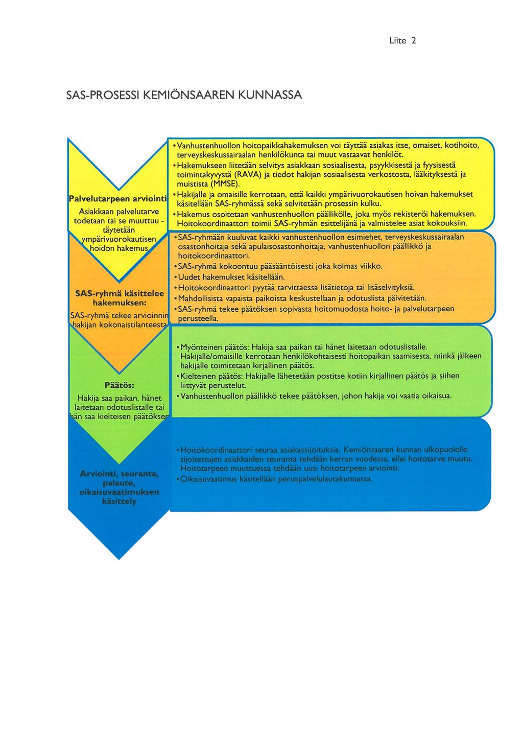 Liite 2 SAS-PROSSSI KMIÖNSAARN KUNNASSA Palvelutarpeen ar/iinti Asiakkaan palvelutarve tdetaan tai se muuttuu - taytetaan mpärivukautisen^ Jiidn hakemus^ SAS-ry h ma käsittelee hakemuksen: SAS-ryhmä