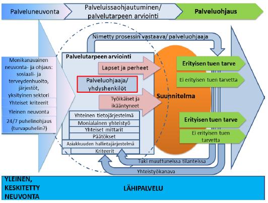 Palveluneuvonta, palveluissa ohjautuminen,