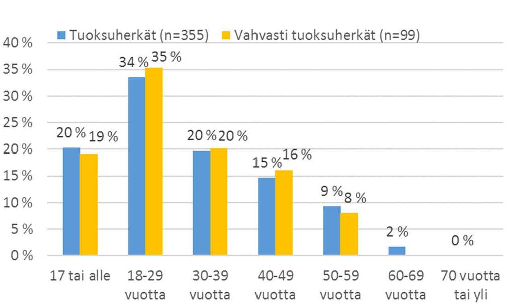 Kuva 5. Ensimmäisten tuoksuherkkyysoireiden ilmeneminen.