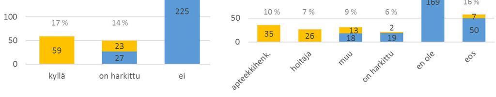 Taulukko 4. Tuoksuherkille ja vahvasti tuoksuherkille oireita aiheuttavat hajusteet ja hajustetut tuotteet.