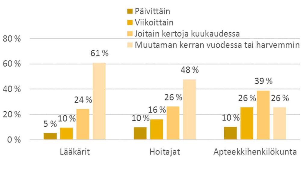 5.2 Terveydenhuollon ammattilaiset Terveydenhuollon ammattilaisista useimmin tuoksuherkkiä kohtasi apteekkien henkilökunta (kuva 8).