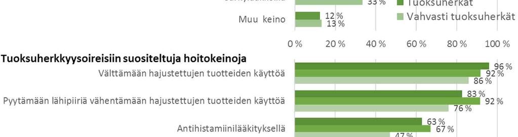 Noin kolmannes vahvasti oireilevista käyttää tuoksuherkkyyden oireisiin särkylääkkeitä (33 %) ja kortisonipohjaisia nenäsuihkeita (30 %).