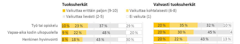 voimakkuudesta. Lievissä tapauksissa neuvottiin kohtaamaan eri elämäntilanteissa myös hajuja ja hyväksymään se, että hajut ja tuoksut kuuluvat jossain määrin elämään.